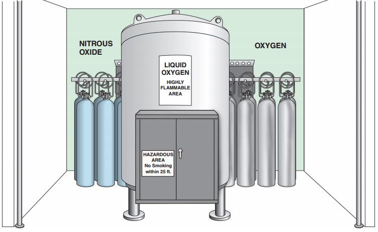 Tangki penyimpanan oksigen cair dengan tangki candangan oksigen pada latar belakangnya.