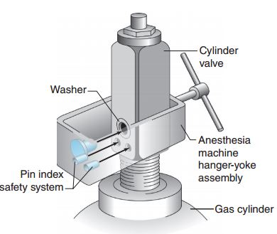 Pin index safety system menghubungkan antara mesin anestesi dan silinder gas.